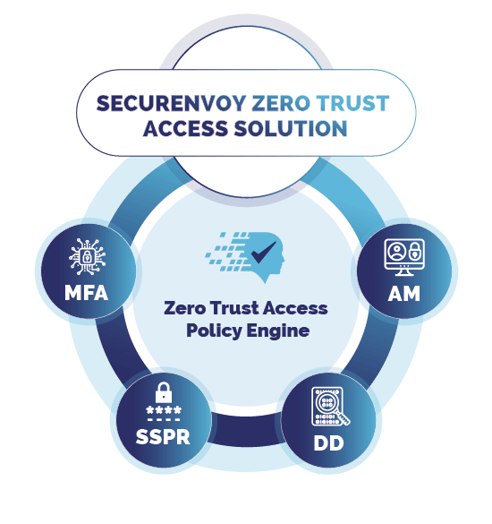 Zero trust access solution